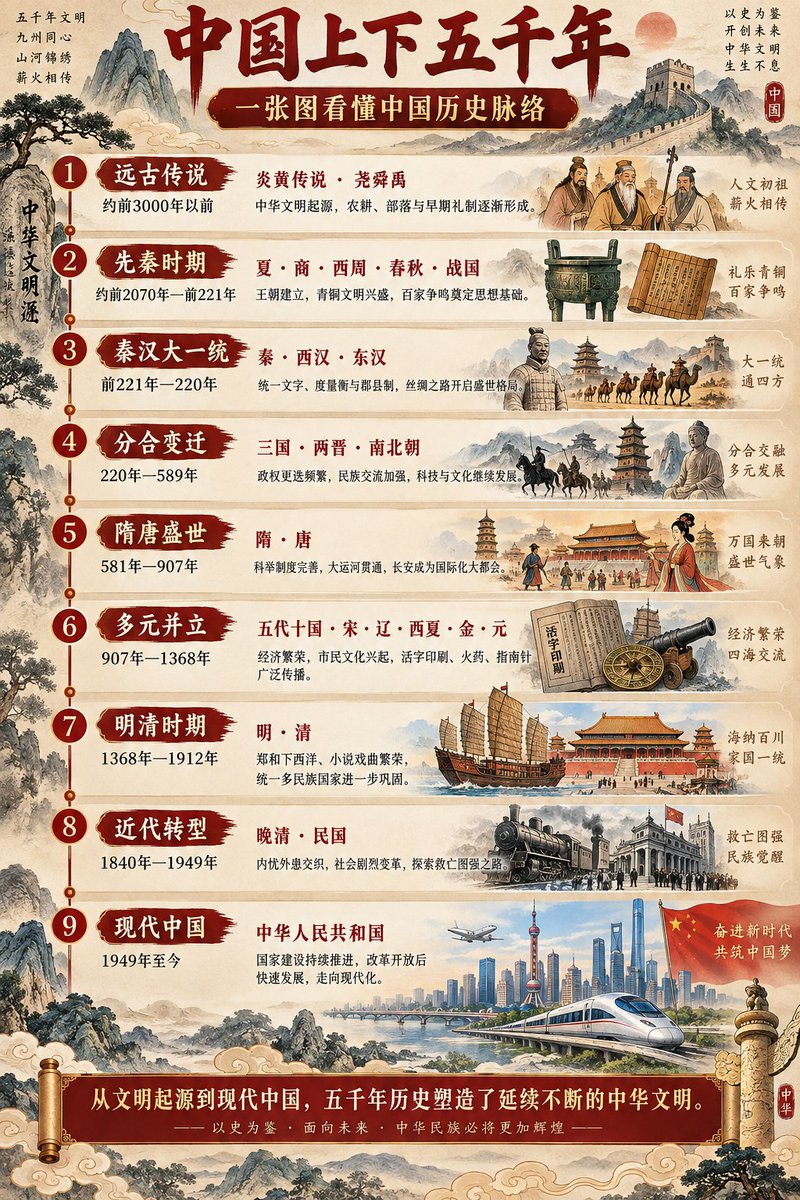 Five Thousand Years of Chinese History Illustration